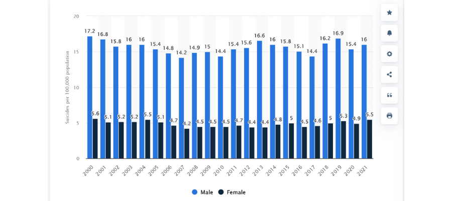 Suicide rate in England and Wales from 2000 to 2021, by gender